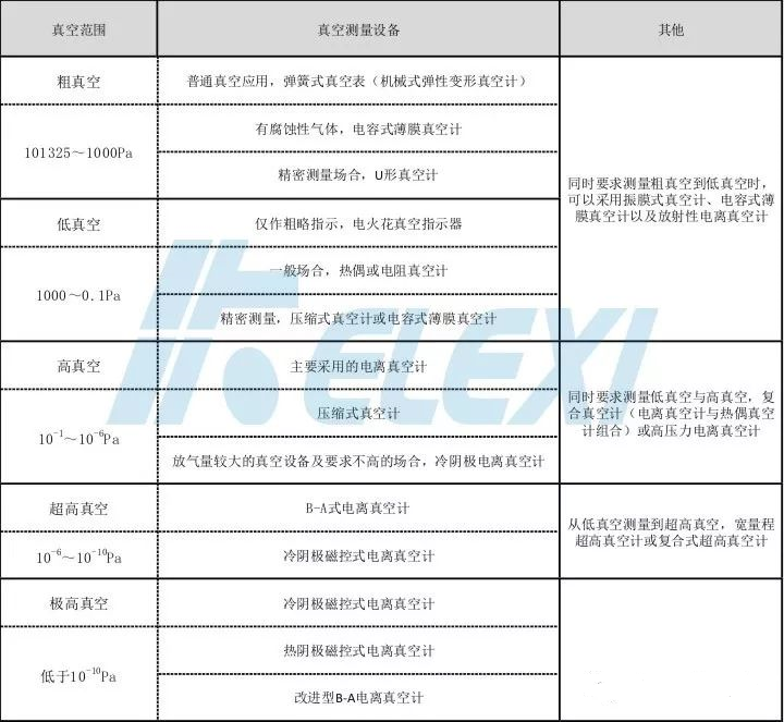 不同真空范圍內(nèi)的真空測(cè)量設(shè)備選擇