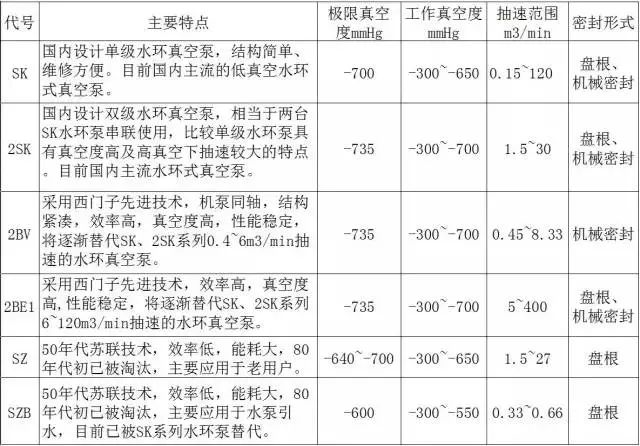 水環真空泵的優缺點和行業應用、選型方法