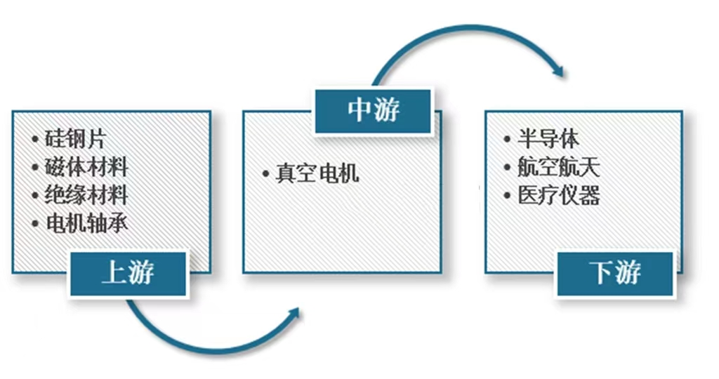 中國真空電機產業鏈概況以及部分企業優勢分析