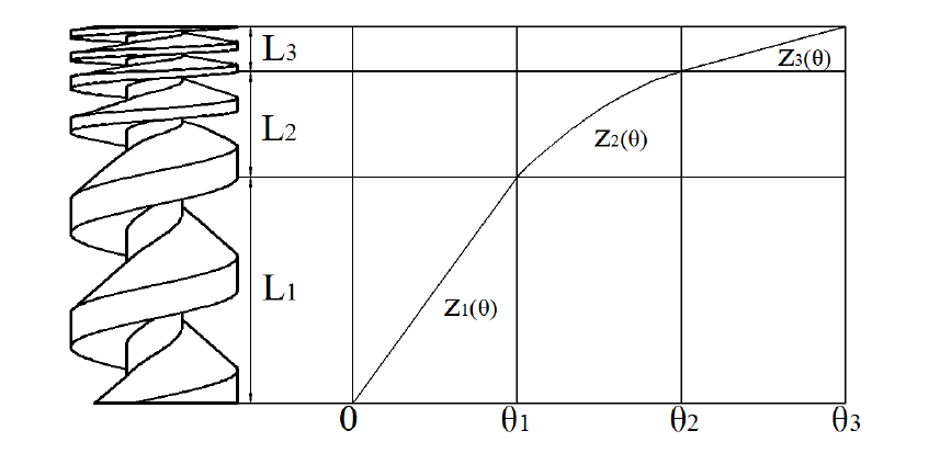 雙螺桿真空泵內(nèi)壓縮轉(zhuǎn)子結(jié)構(gòu)研究現(xiàn)狀