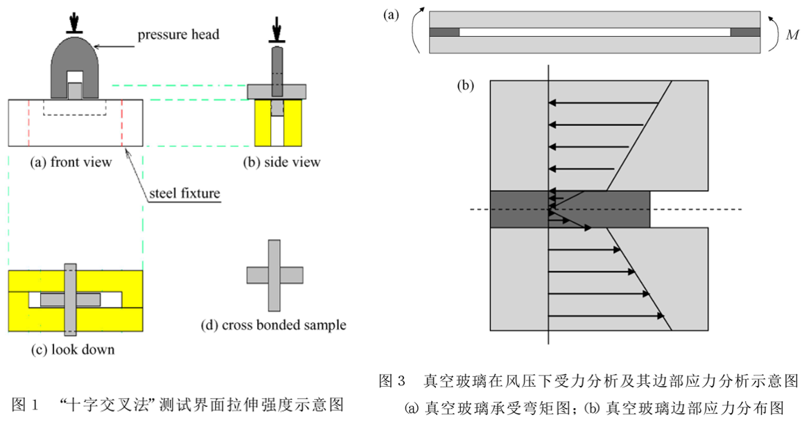 真空玻璃使用壽命研究