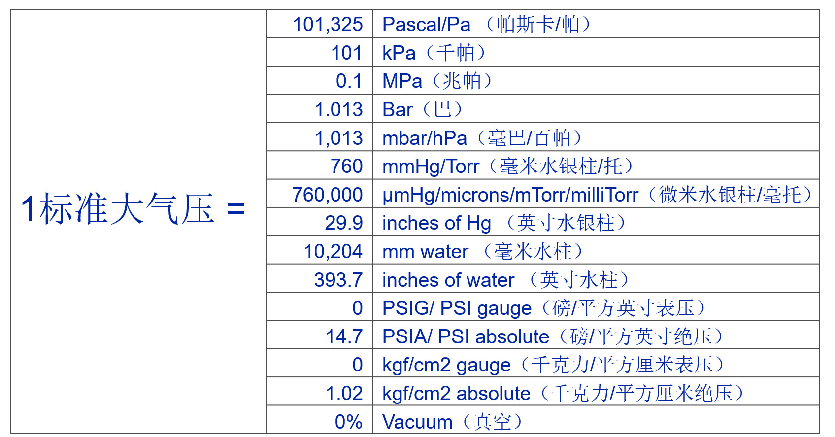 真空單位大全及換算