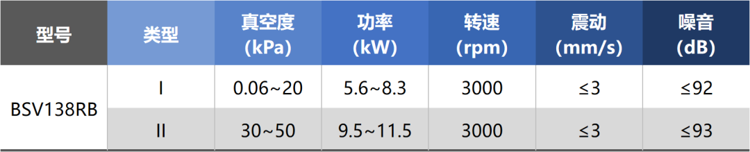 鮑斯新款噴油螺桿一體真空泵，節(jié)能高效、可靠耐用新選擇！