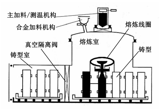 真空感應熔煉爐主流結構及未來發展