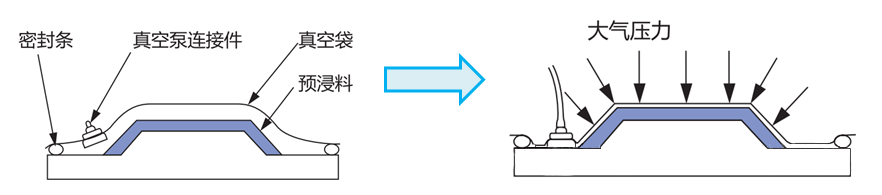 從碳纖維材料到巧克力模具，原來都是真空成型“變”出來的！