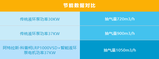 以“變頻”應“不變”，阿特拉斯·科普柯真空泵助力實現節水節電