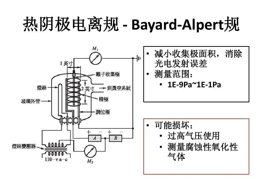 【真空知識】圖解各種真空計工作原理