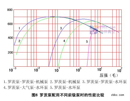 羅茨泵－水環泵真空機組工作原理