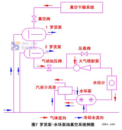 羅茨泵－水環泵真空機組工作原理