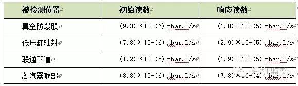 真空系統現場漏點如何判斷？一個案例分享給你！