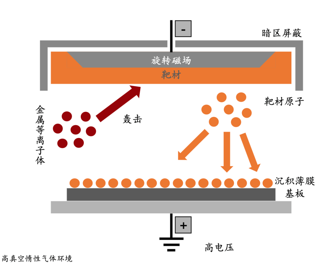 真空鍍膜：靶材分類與產業鏈介紹