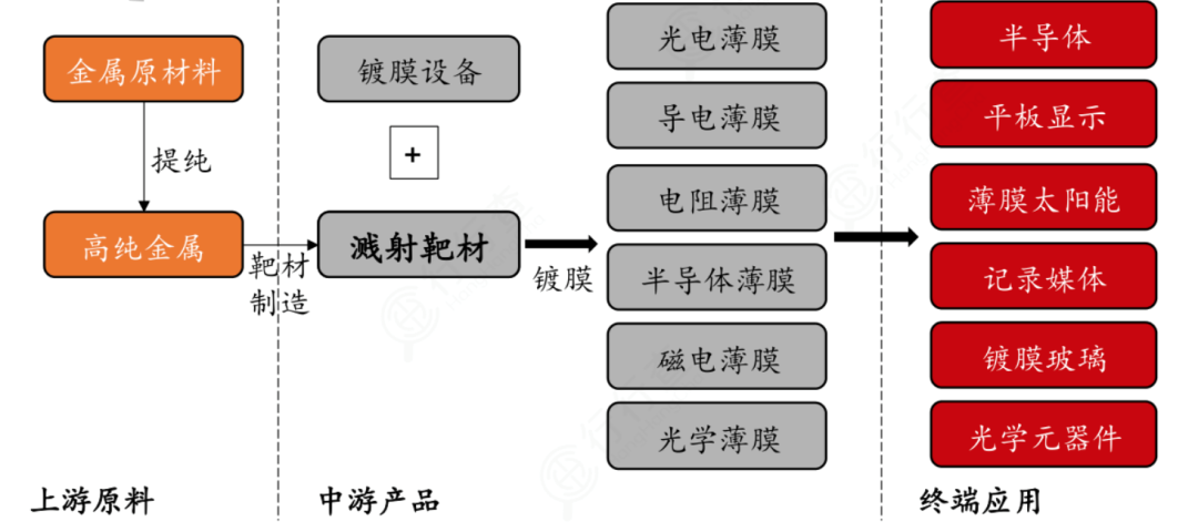 真空鍍膜：靶材分類與產業鏈介紹