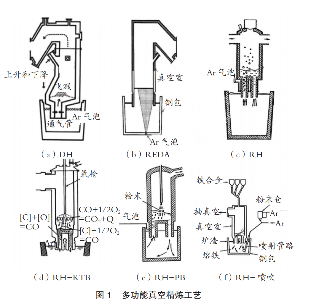 真空精煉技術(shù)都有哪些？一文了解真空精煉技術(shù)的發(fā)展歷程