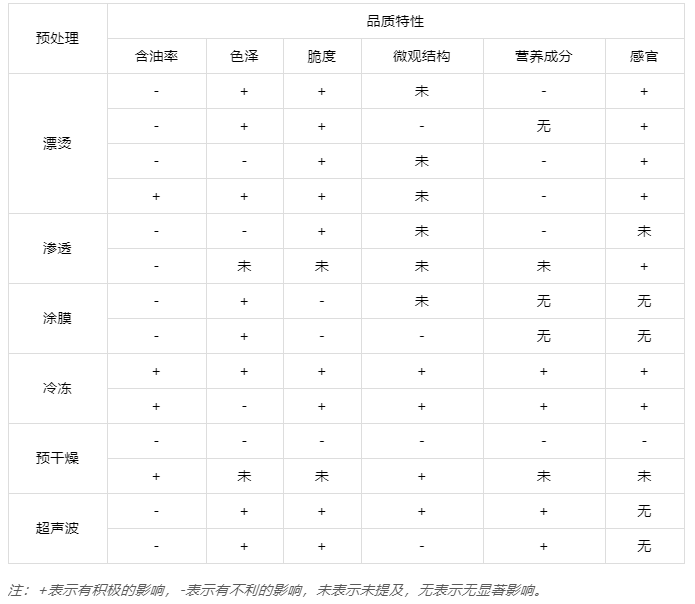 了解真空油炸果蔬脆片預處理技術與加工工藝