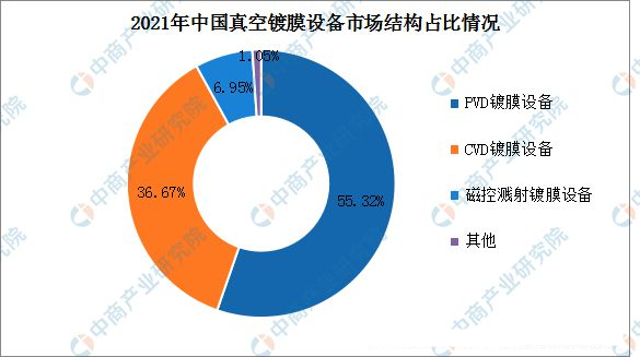 2022年中國(guó)真空鍍膜設(shè)備市場(chǎng)規(guī)模及結(jié)構(gòu)預(yù)測(cè)分析