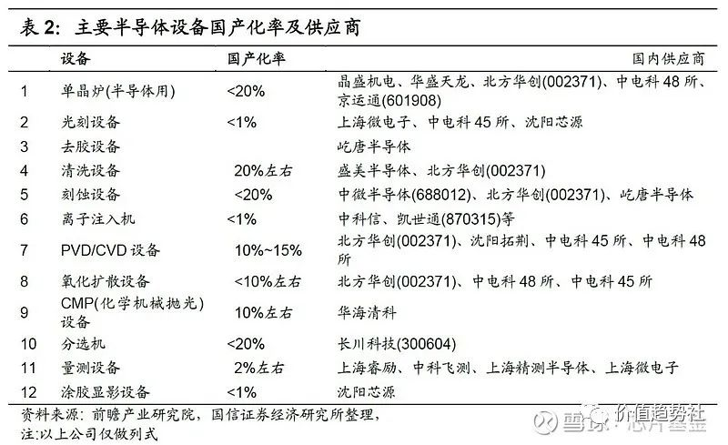 最新半導體設備產業鏈梳理