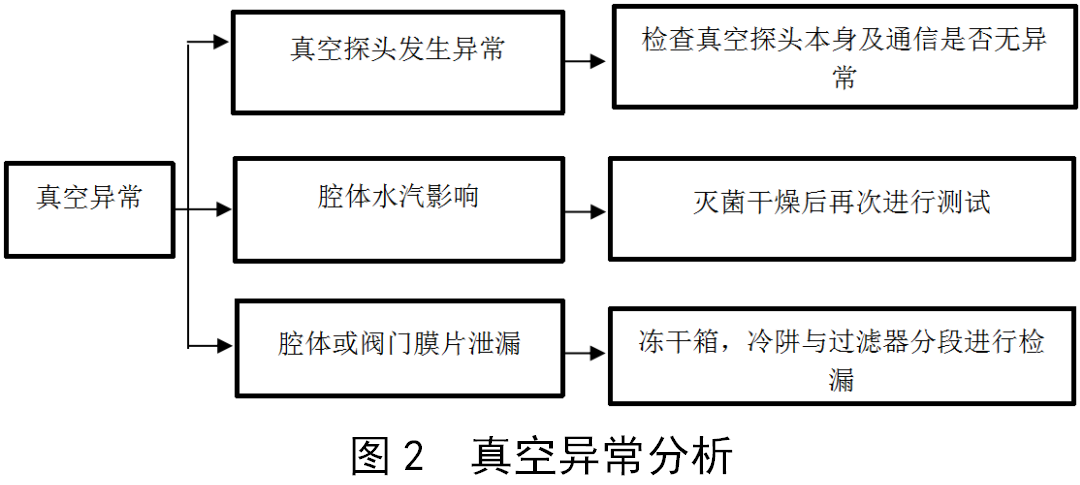 凍干機真空系統常見故障的分析與解決方法