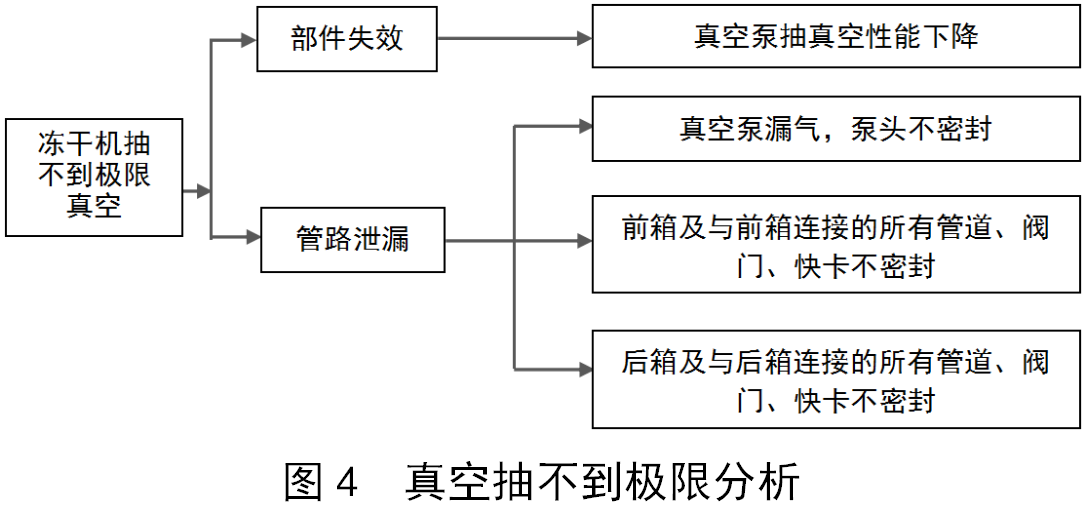 凍干機真空系統常見故障的分析與解決方法