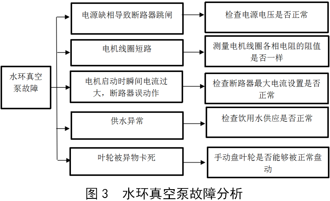 凍干機真空系統常見故障的分析與解決方法