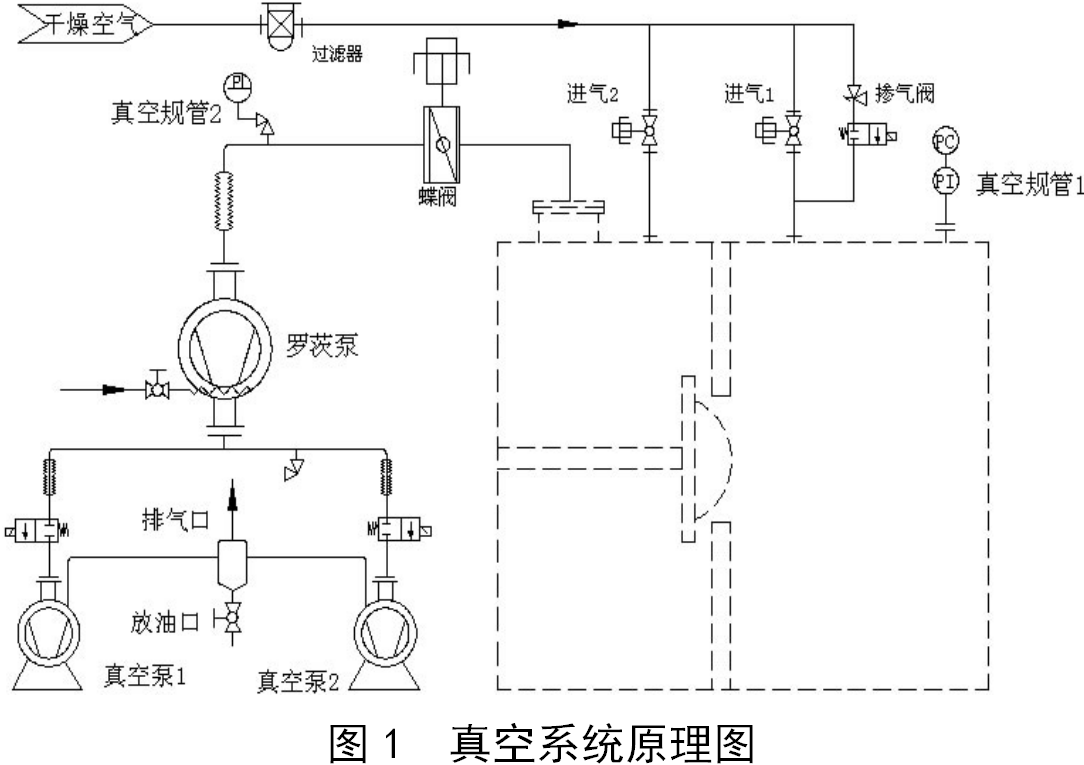 凍干機真空系統常見故障的分析與解決方法