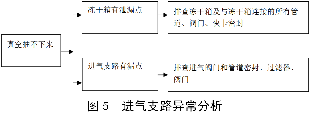 凍干機真空系統常見故障的分析與解決方法