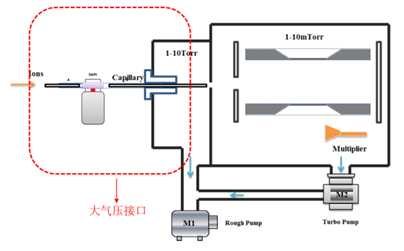 真空技術和質譜發展不得不說的那些事兒！