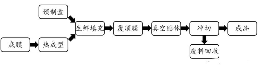 生鮮食品保鮮技術系列——真空包裝