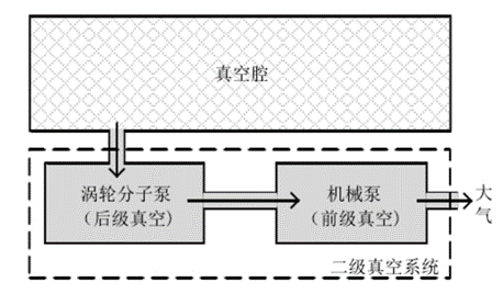 真空技術和質譜發展不得不說的那些事兒！