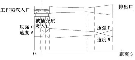 蒸汽噴射真空泵的效率低？進來 找找原因