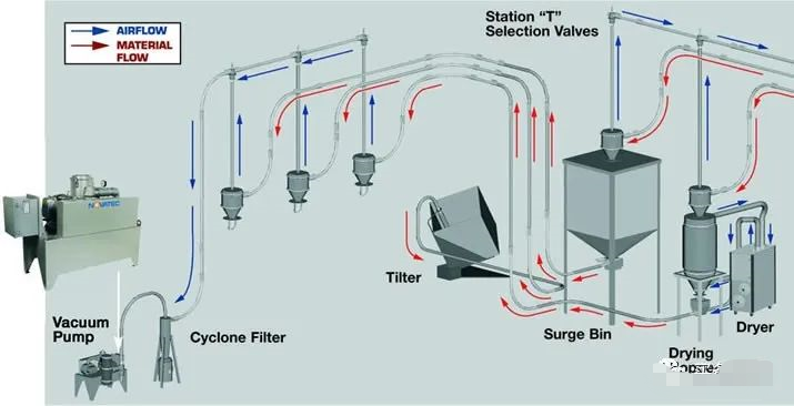 塑料真空輸送系統的選購建議