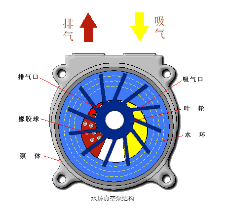 干式真空泵在真空蒸發等生產工藝中的優勢