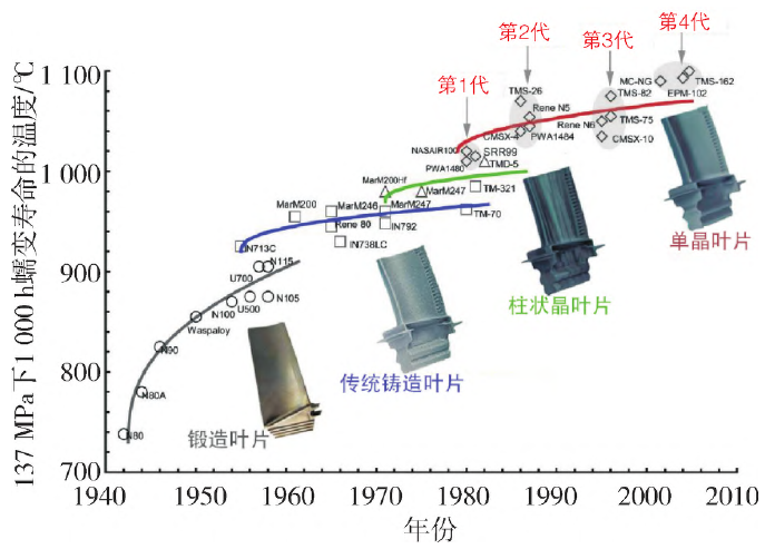 國內首臺！重型燃氣輪機領域實現(xiàn)零的突破！核心部件離不開真空