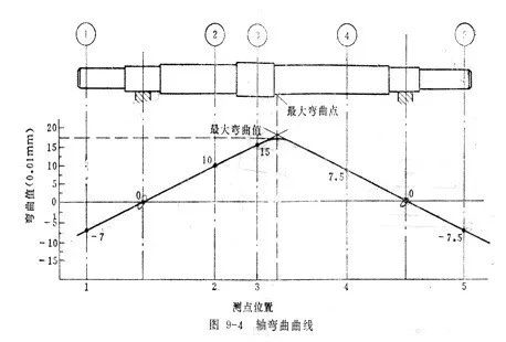 如何測量泵軸彎曲度？點進來教你一個簡單易學的方法！