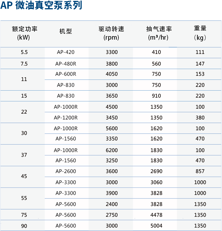 漢鐘精機推出AP系列微油螺桿真空泵！