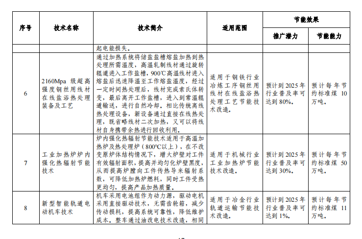 重磅發布！《國家工業節能技術裝備推薦目錄(2022年版)》，以下真空設備和企業入選