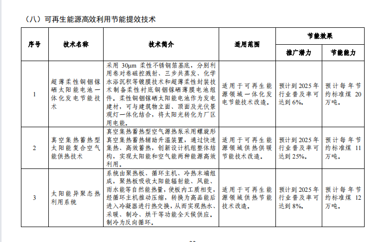 重磅發布！《國家工業節能技術裝備推薦目錄(2022年版)》，以下真空設備和企業入選