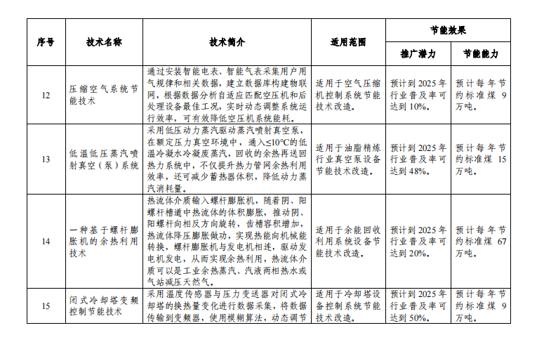 重磅發布！《國家工業節能技術裝備推薦目錄(2022年版)》，以下真空設備和企業入選