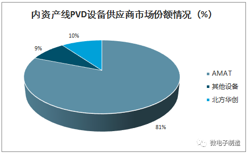 PVD工藝技術在半導體行業中的應用和市場需求分析！