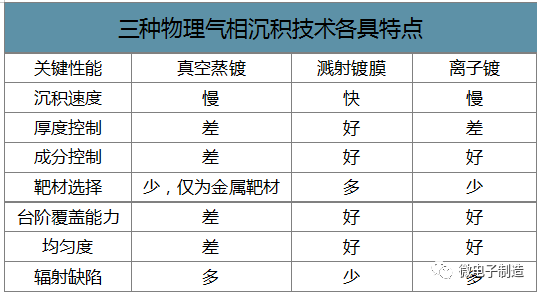 PVD工藝技術在半導體行業中的應用和市場需求分析！