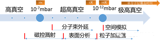 超高真空系統的基本概念、特點和應用領域