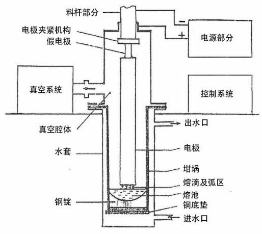 國內30噸真空自耗爐試車成功！一文讀懂真空自耗電弧熔煉工藝