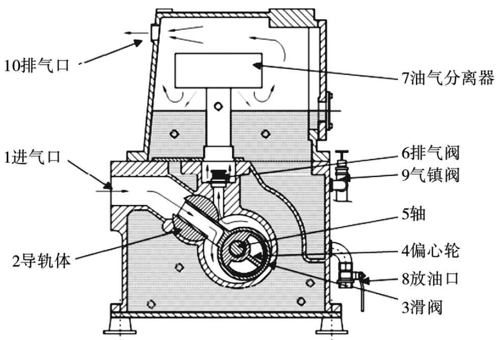 適用于化工工業的真空泵——油封滑閥泵