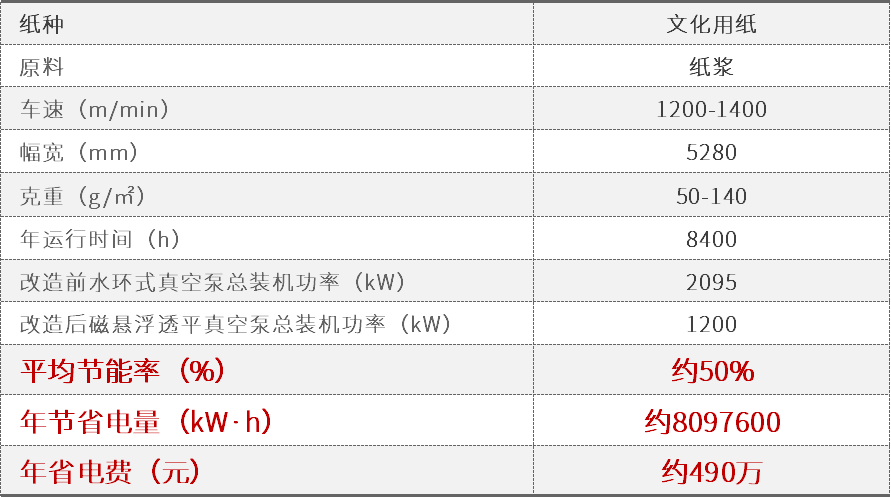 年省電費(fèi)幾百萬！億昇磁懸浮透平真空泵助力文化用紙?jiān)旒垯C(jī)真空系統(tǒng)高效節(jié)能！