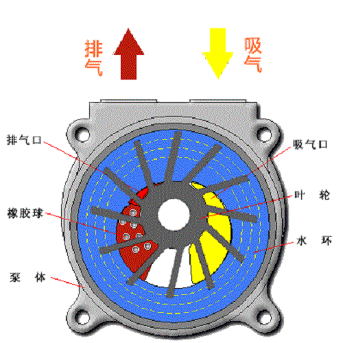 真空泵的分類及原理