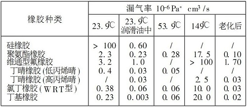 幾種超高真空密封技術