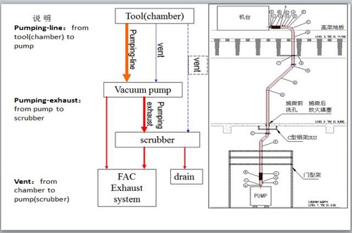 廠務真空系統(tǒng)（PV）、清潔真空系統(tǒng)（HV）、工藝高真空系統(tǒng)（HPV）工藝技術介紹