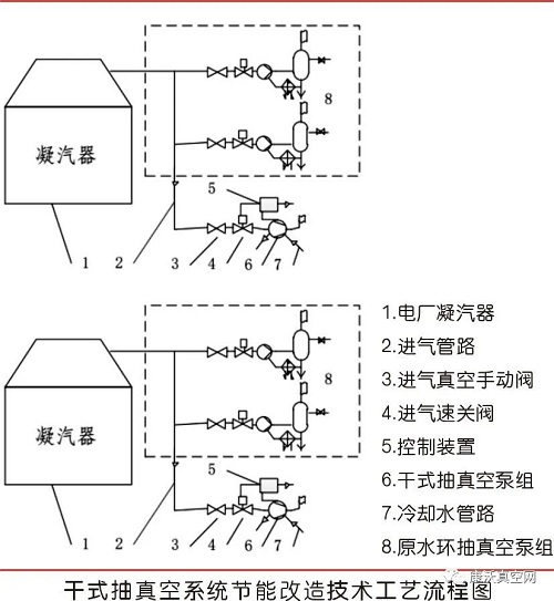 干式抽真空系統(tǒng)節(jié)能改造技術(shù)入選《國家重點推廣的低碳技術(shù)目錄（第四批）》