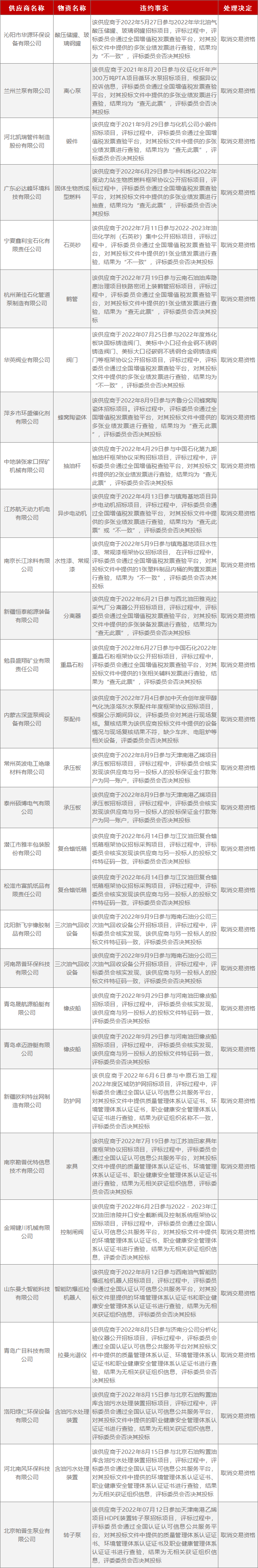 中石化拉黑30家公司！