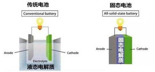 鍍膜技術在全固態鋰電池快速發展的作用