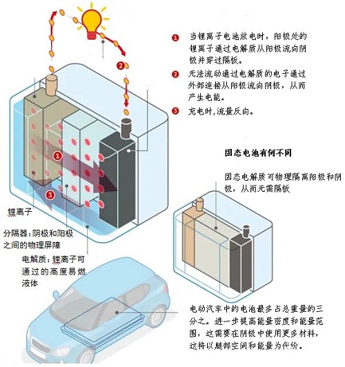 鍍膜技術在全固態鋰電池快速發展的作用